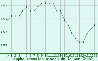 Courbe de la pression atmosphrique pour Liefrange (Lu)