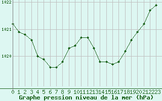 Courbe de la pression atmosphrique pour Albi (81)