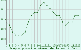 Courbe de la pression atmosphrique pour Rethel (08)