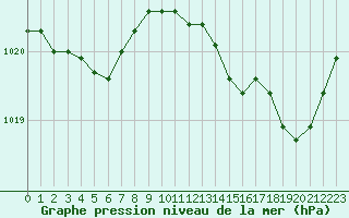 Courbe de la pression atmosphrique pour La Rochelle - Aerodrome (17)