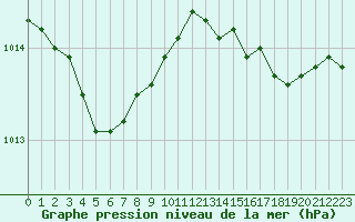 Courbe de la pression atmosphrique pour Ouessant (29)