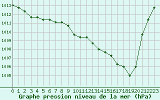 Courbe de la pression atmosphrique pour Agde (34)