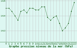 Courbe de la pression atmosphrique pour Gap-Sud (05)