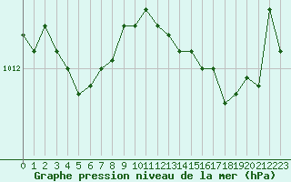 Courbe de la pression atmosphrique pour Cap Cpet (83)