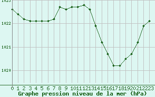 Courbe de la pression atmosphrique pour Engins (38)