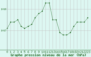 Courbe de la pression atmosphrique pour Bannay (18)