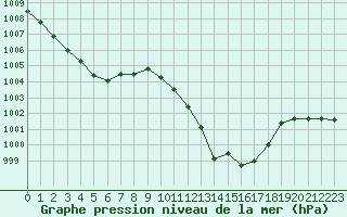 Courbe de la pression atmosphrique pour Abbeville (80)