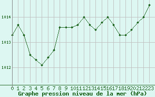 Courbe de la pression atmosphrique pour Les Pennes-Mirabeau (13)