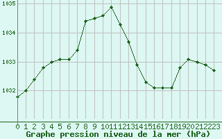 Courbe de la pression atmosphrique pour Montauban (82)