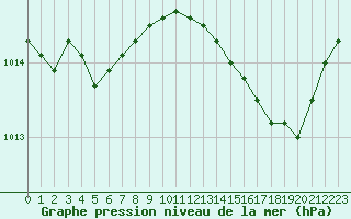 Courbe de la pression atmosphrique pour Lille (59)