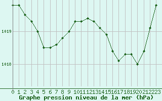 Courbe de la pression atmosphrique pour Lorient (56)