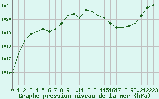 Courbe de la pression atmosphrique pour Lagarrigue (81)