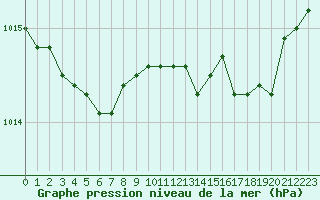 Courbe de la pression atmosphrique pour Ploumanac