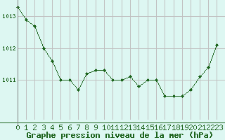 Courbe de la pression atmosphrique pour Saint-Nazaire (44)