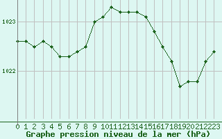 Courbe de la pression atmosphrique pour Izegem (Be)