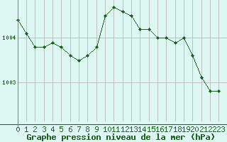 Courbe de la pression atmosphrique pour Chteaudun (28)