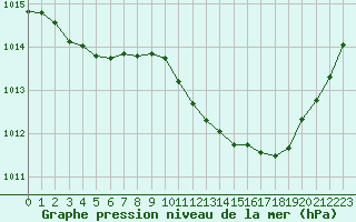 Courbe de la pression atmosphrique pour Millau (12)