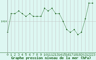 Courbe de la pression atmosphrique pour Abbeville (80)