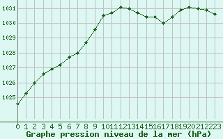 Courbe de la pression atmosphrique pour Muret (31)