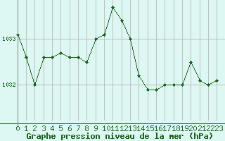 Courbe de la pression atmosphrique pour Frontenay (79)