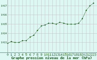 Courbe de la pression atmosphrique pour La Lande-sur-Eure (61)