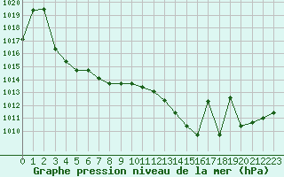 Courbe de la pression atmosphrique pour Verngues - Hameau de Cazan (13)