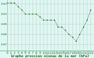 Courbe de la pression atmosphrique pour Agde (34)