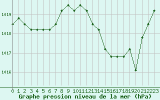 Courbe de la pression atmosphrique pour Agde (34)