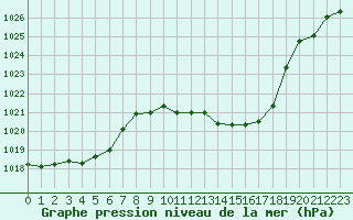 Courbe de la pression atmosphrique pour La Javie (04)