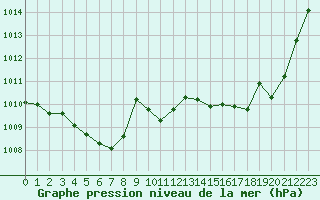 Courbe de la pression atmosphrique pour Avila - La Colilla (Esp)