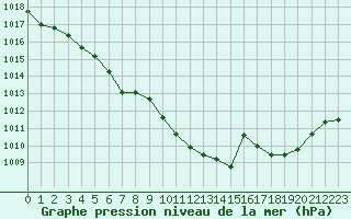 Courbe de la pression atmosphrique pour Brest (29)