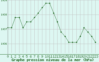 Courbe de la pression atmosphrique pour Liefrange (Lu)