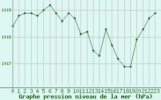 Courbe de la pression atmosphrique pour Fains-Veel (55)