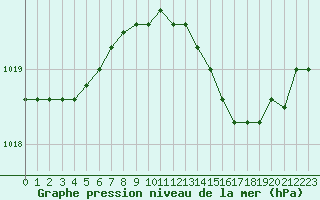 Courbe de la pression atmosphrique pour Fains-Veel (55)