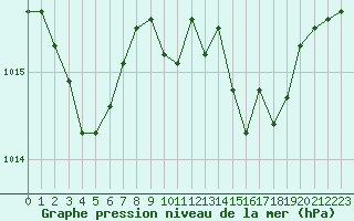 Courbe de la pression atmosphrique pour Voiron (38)