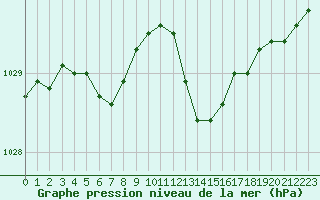 Courbe de la pression atmosphrique pour Cerisiers (89)