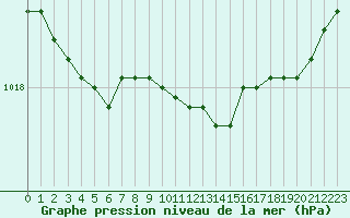 Courbe de la pression atmosphrique pour Valence (26)