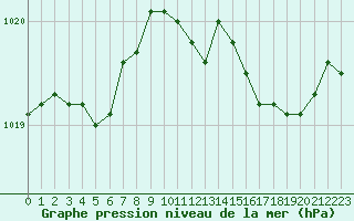 Courbe de la pression atmosphrique pour Le Mesnil-Esnard (76)