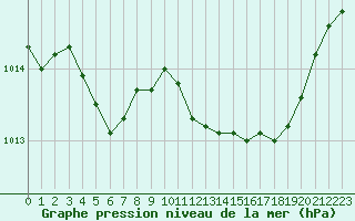 Courbe de la pression atmosphrique pour Cabris (13)