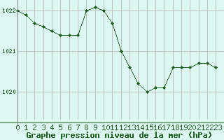 Courbe de la pression atmosphrique pour Ajaccio - Campo dell