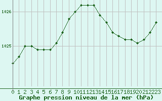 Courbe de la pression atmosphrique pour Le Touquet (62)