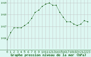 Courbe de la pression atmosphrique pour Chteaudun (28)