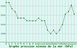 Courbe de la pression atmosphrique pour Verngues - Hameau de Cazan (13)