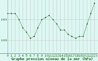 Courbe de la pression atmosphrique pour Sainte-Ouenne (79)