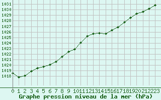 Courbe de la pression atmosphrique pour Millau - Soulobres (12)