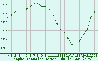 Courbe de la pression atmosphrique pour Eygliers (05)