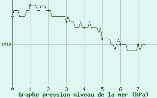 Courbe de la pression atmosphrique pour Le Bourget (93)