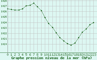 Courbe de la pression atmosphrique pour Annecy (74)