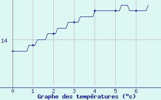 Courbe de tempratures pour Dole (39)