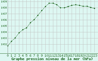 Courbe de la pression atmosphrique pour Lagny-sur-Marne (77)